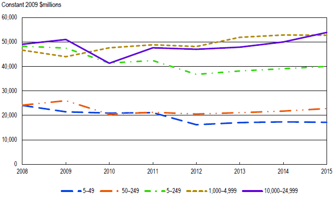 FIGURE 1. Domestic R&D performance, by selected company size: 2008–15.