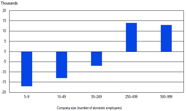 FIGURE 3. Change in R&D employment at a company located in the United States performing R&D between 2009 and 2015, by selected company size.