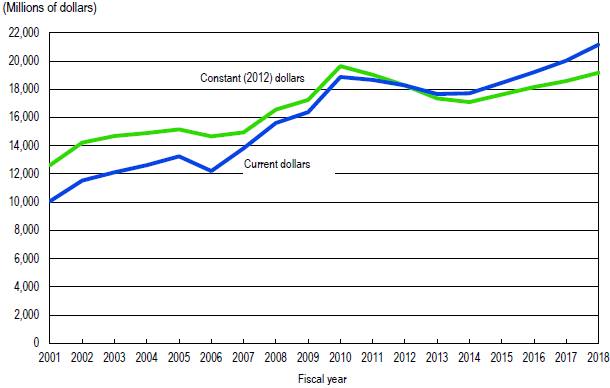FIGURE 1. Total R&D expenditures at federally funded research and development centers: FYs 2001–18