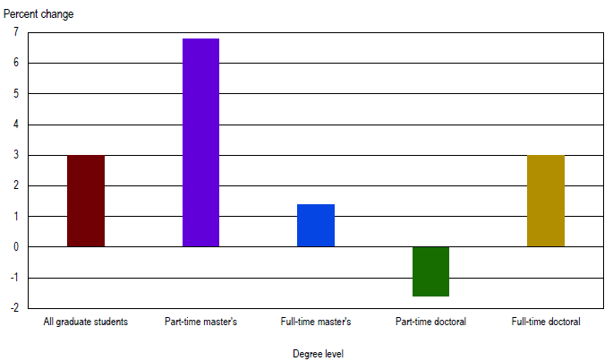 FIGURE 2. Enrollment, by degree level and enrollment intensity: 2017–18.