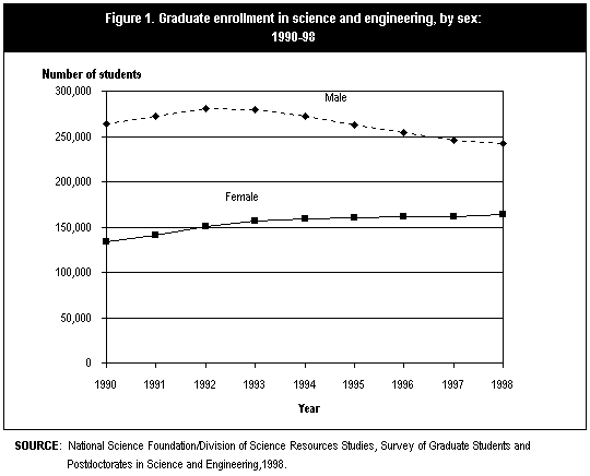 Figure 1. Graduate enrollment in science and engineering, by sex:  1990-98