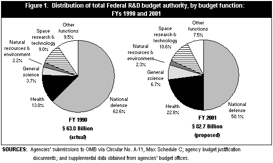 Figure1. Distribution of total Federal R and D budget authority, by budget function: FYs 1990 and 2001