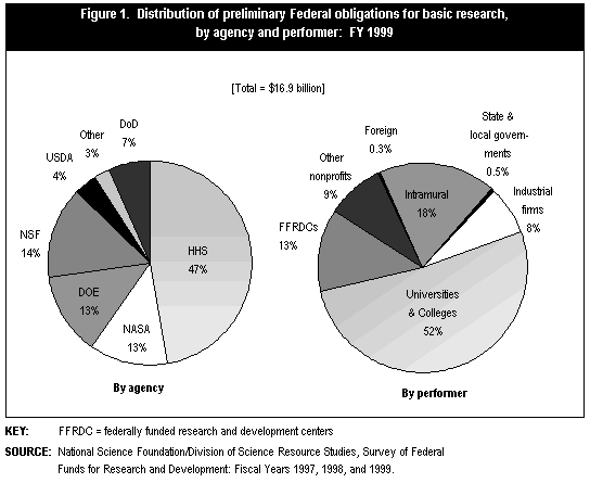 Figure 1. Distribution of preliminary Federal obligations for basic research, by agency and performer: FY 1999