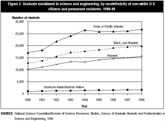 Figure 2. Graduate enrollment in S&E, by race/ethnicity of non-white US citizens and permanent residents: 1990-98