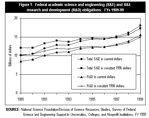 Figure 1. Federal academic science and engineering (S&E) research and development (R&D) obligations:  FYs 1989-99