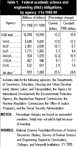 Table 1. Federal academic science and engineering (S&E) obligations, by agency: FYs 1998-99