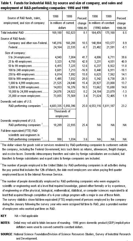 Table 1.  Funds for industrial R&D, by source and size of company, and sales and employment of R&D-performing companies: 1998 and 1999.  Image is linked to corresponding Excel Spreadsheet - click to open it.