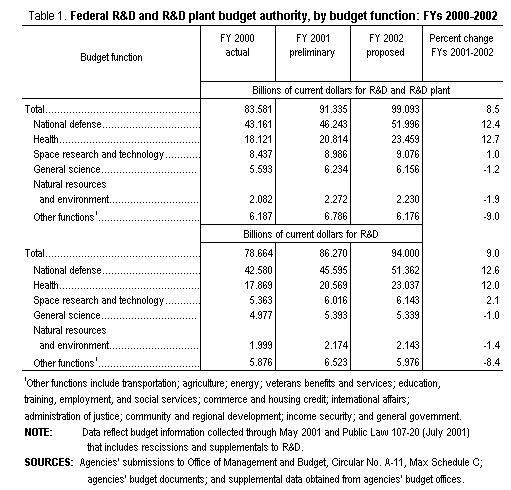 Table 1.  Federal R&D and R&D plant budget authority, by budget function: FYs 2000-2002