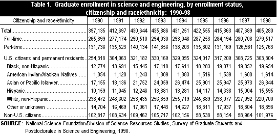 Table 1. Graduate enrollment in science and engineering, by enrollment status, citizenship and race/ethnicity: 1990-98