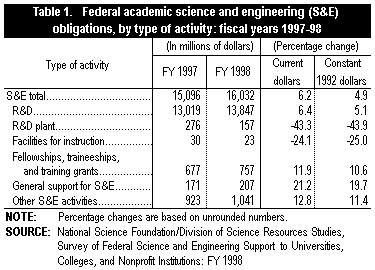 Table 1. Federal academic science and engineering (S&E) obligations, by type of activity: fiscal years 1997-98