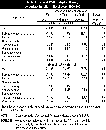 Table 1. Federal R and D budget authority, by budget function: fiscal years 1999-2001