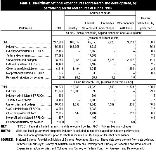 Table 1.  Preliminary national expenditures for research and development, by performing sector and source of funds: 1999