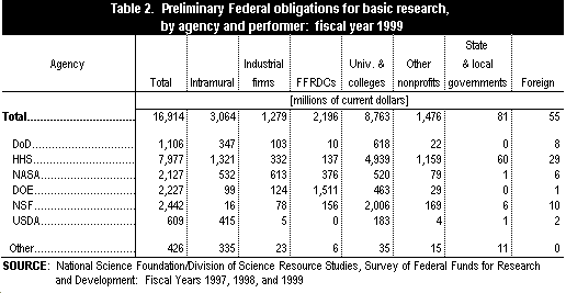 Table 2. Preliminary Federal obligations for basic reserach, by agency and performer: fiscal year 1999