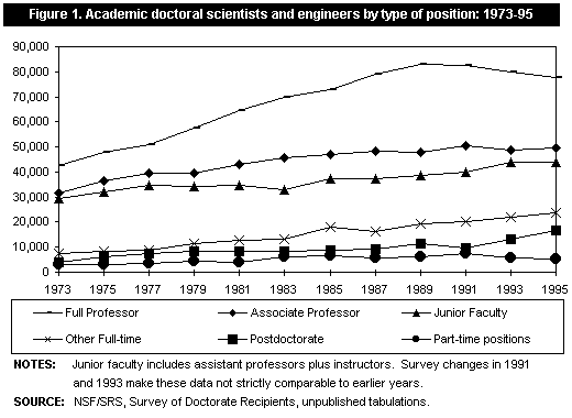 Figure 1. Academic doctoral scientists and engineers by type of position: 1973-95
