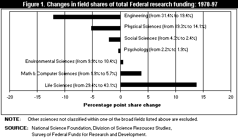 Figure 1. Changes in field shares of total Federal research funding: 1970-97