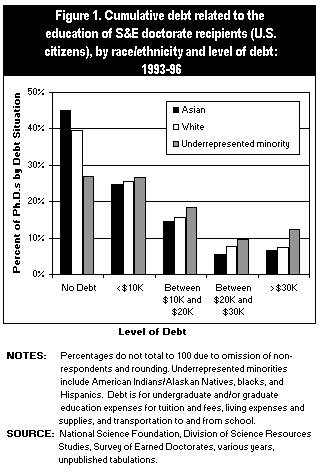 Figure 1. Cumulative debt related to the education of S&E doctorate recipients, by race/ethnicity and level of debt: 93-96