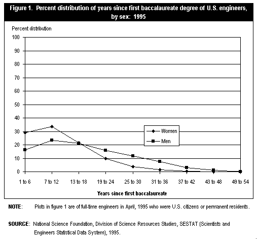 Figure 1. Percent distribution of years since first baccalaureate degree of U.S. engineers, by sex: 1995