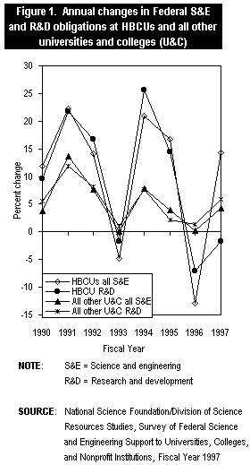 Figure 1. Annual changes in Federal S&E and R&D obligations at HBCUs and all other universities and colleges (U&C)