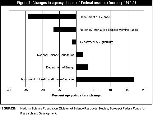 Figure 2. Changes in agency shares of Federal research funding: 1970-97