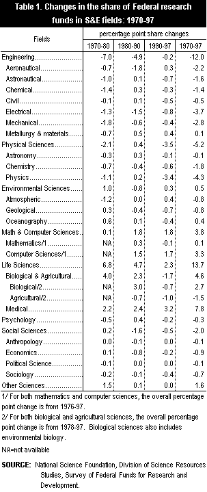 Table 1. Changes in the share of Federal research funds in S&E fields: 1970-97