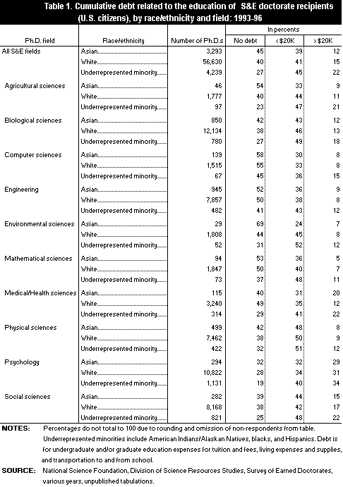 Table 1. Cumulative debt related to the education of S&E doctorate recipients, by race/ethnicity and field: 93-96