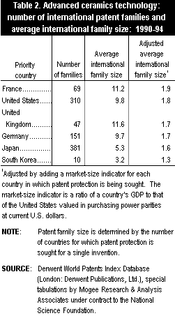 Table 2. Advanced ceramics technology: number of international patent families and average international family size: 1990-04