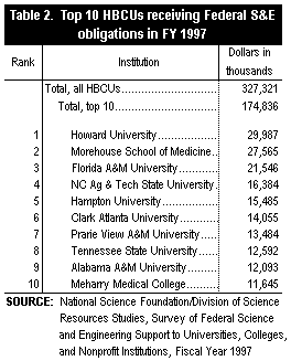 Table 2. Top 10 HBCUs receiving Federal S&E obligations in FY 1997